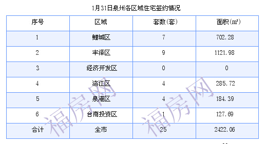 泉州最新房价：1月31日住宅成交25套 面积2422.06平方米