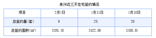 泉州最新房价：2月1日住宅成交9套 面积1205.18平方米