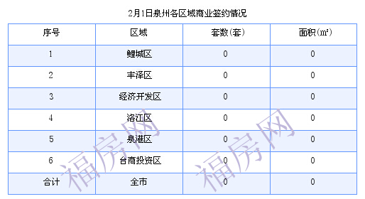 泉州最新房价：2月1日住宅成交9套 面积1205.18平方米