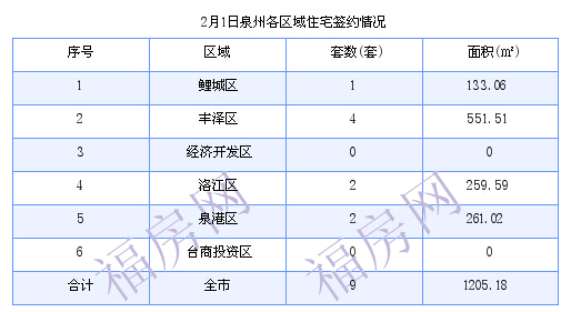 泉州最新房价：2月1日住宅成交9套 面积1205.18平方米