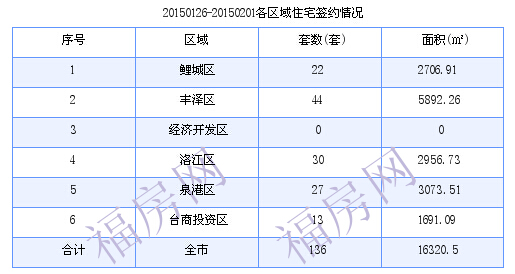 泉州最新房价：1月26日-2月1日商品房共成交136套