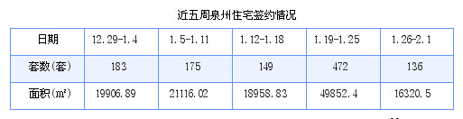 泉州最新房价：1月26日-2月1日商品房共成交136套