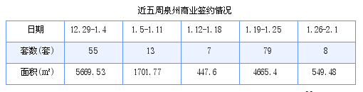 泉州最新房价：1月26日-2月1日商品房共成交136套