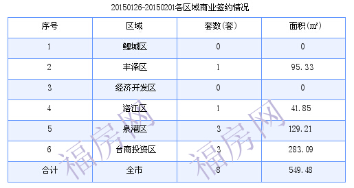 泉州最新房价：1月26日-2月1日商品房共成交136套