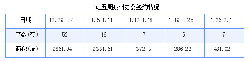 泉州最新房价：1月26日-2月1日商品房共成交136套