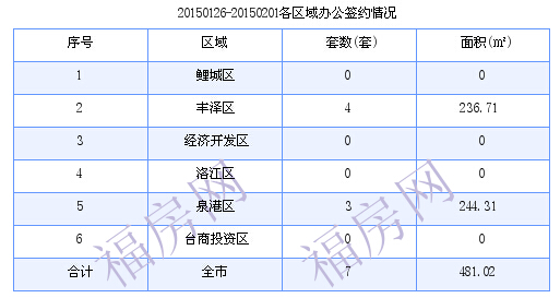 泉州最新房价：1月26日-2月1日商品房共成交136套