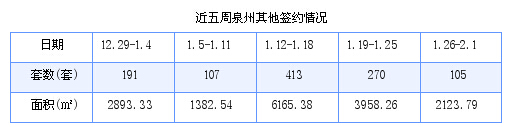 泉州最新房价：1月26日-2月1日商品房共成交136套