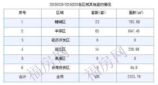 泉州最新房价：1月26日-2月1日商品房共成交136套