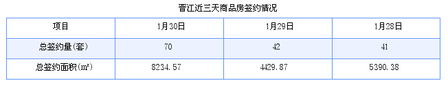 晋江最新房价：1月30日住宅成交44套 面积5461平方米