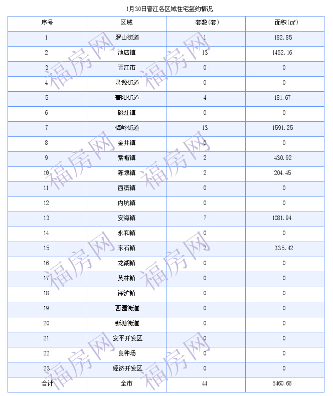 晋江最新房价：1月30日住宅成交44套 面积5461平方米