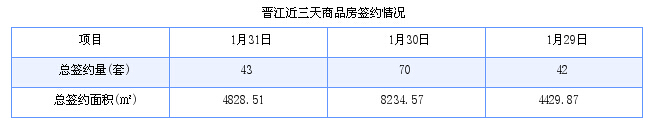 晋江最新房价：1月31日住宅成交31套 面积4301平方米