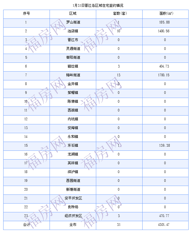 晋江最新房价：1月31日住宅成交31套 面积4301平方米