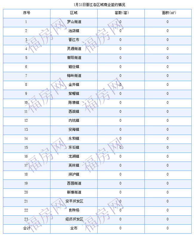 晋江最新房价：1月31日住宅成交31套 面积4301平方米