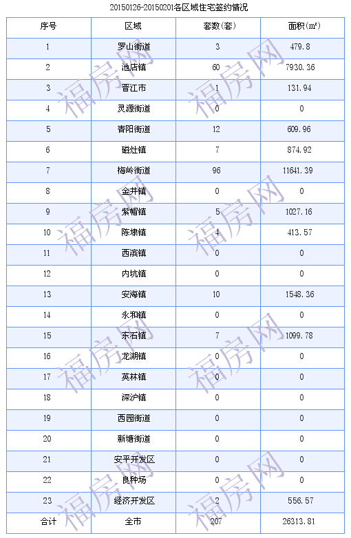 晋江最新房价：1月26日-2月1日商品房共成交212套
