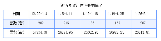 晋江最新房价：1月26日-2月1日商品房共成交212套