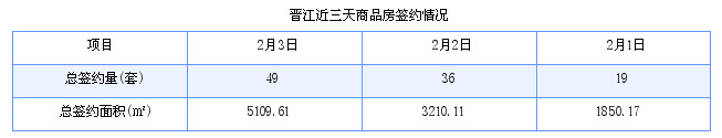 晋江最新房价：2月3日住宅成交21套 面积2168平方米