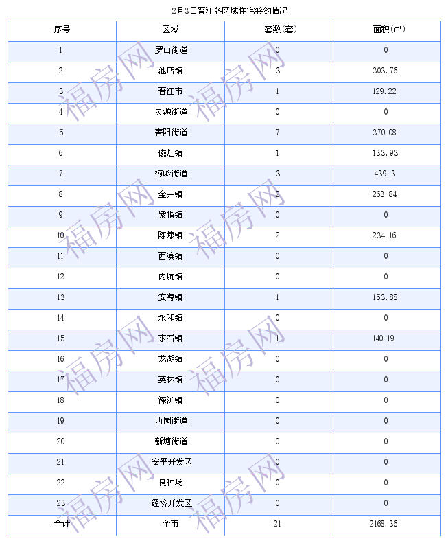 晋江最新房价：2月3日住宅成交21套 面积2168平方米