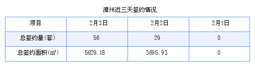 漳州最新房价：2月3日商品房成交56套 面积5629.18平方米