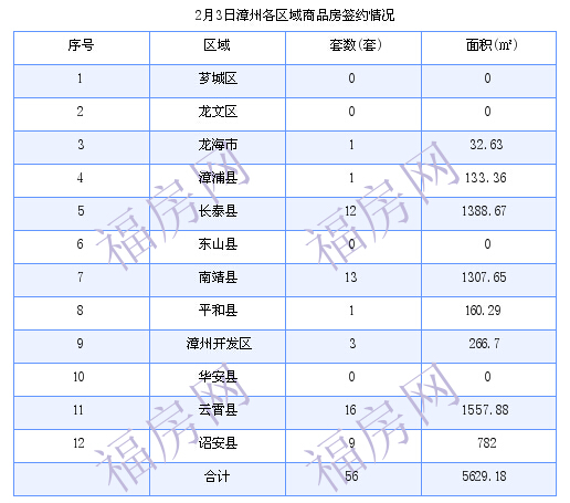 漳州最新房价：2月3日商品房成交56套 面积5629.18平方米