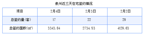 泉州最新房价：2月4日住宅成交17套 面积3343.84平方米