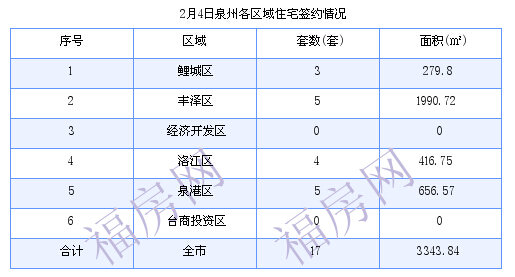 泉州最新房价：2月4日住宅成交17套 面积3343.84平方米