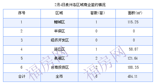 泉州最新房价：2月4日住宅成交17套 面积3343.84平方米