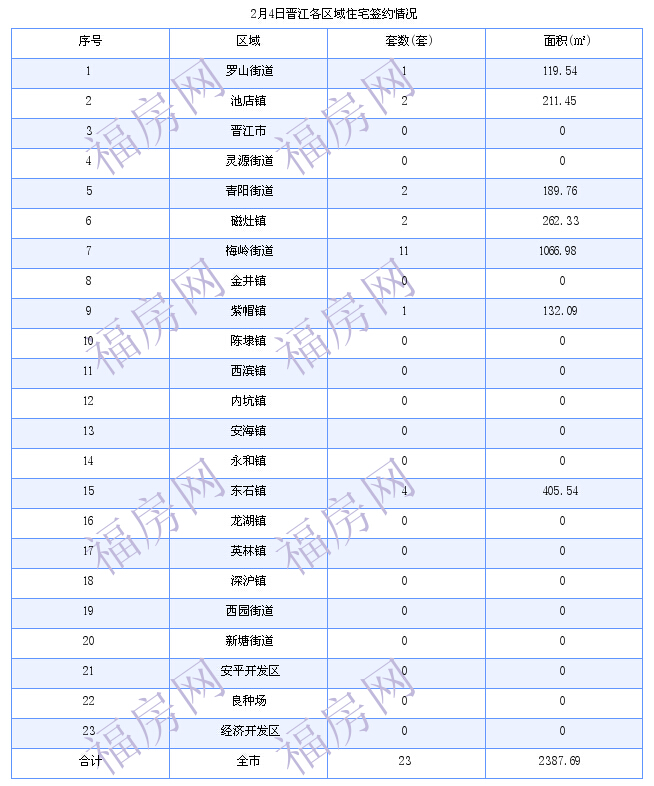 晋江最新房价：2月4日住宅成交23套 面积2388平方米