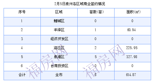 泉州最新房价：2月5日住宅成交21套 面积3056.01平方米