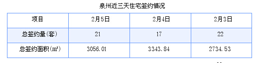 泉州最新房价：2月5日住宅成交21套 面积3056.01平方米