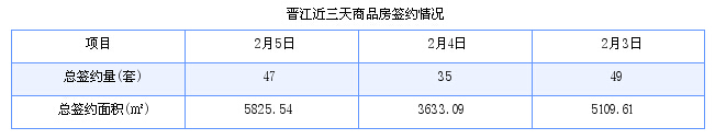 晋江最新房价：2月5日住宅成交27套 面积2749平方米