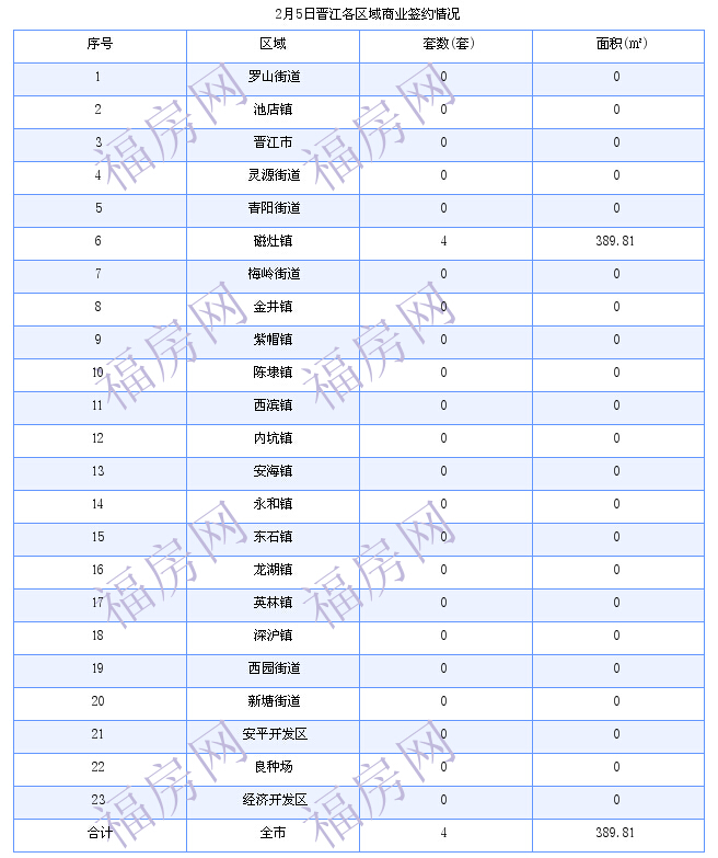 晋江最新房价：2月5日住宅成交27套 面积2749平方米