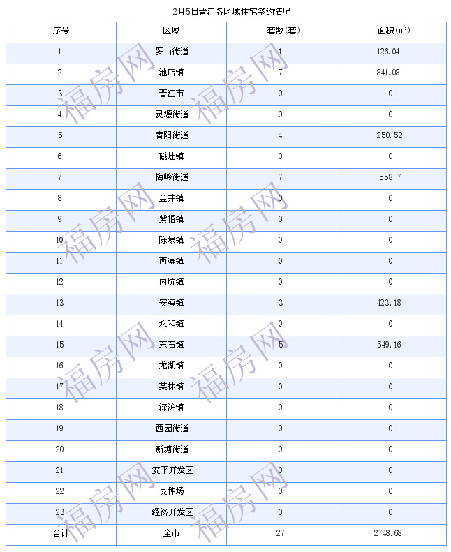 晋江最新房价：2月5日住宅成交27套 面积2749平方米