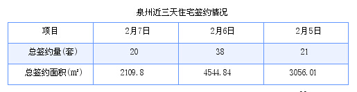 泉州最新房价：2月7日住宅成交20套 面积2109.8平方米