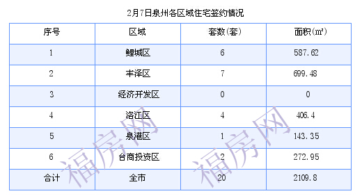 泉州最新房价：2月7日住宅成交20套 面积2109.8平方米