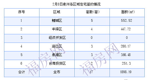 泉州最新房价：2月8日住宅成交17套 面积1898.19平方米