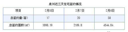 泉州最新房价：2月8日住宅成交17套 面积1898.19平方米