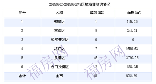 泉州最新房价：2月2日-2月8日商品房共成交164套