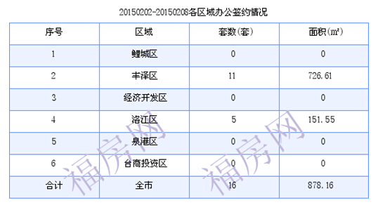 泉州最新房价：2月2日-2月8日商品房共成交164套