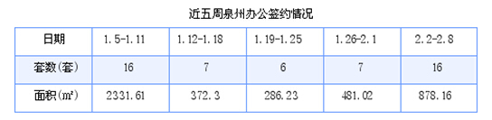 泉州最新房价：2月2日-2月8日商品房共成交164套