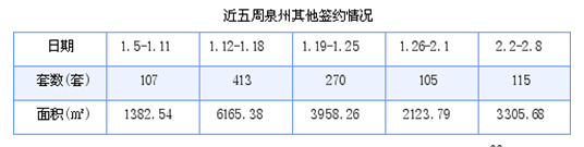 泉州最新房价：2月2日-2月8日商品房共成交164套