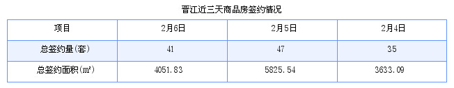 晋江最新房价：2月6日住宅成交33套 面积3571平方米