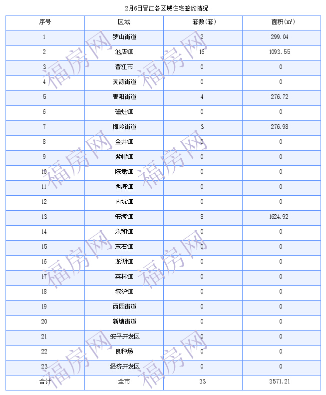 晋江最新房价：2月6日住宅成交33套 面积3571平方米