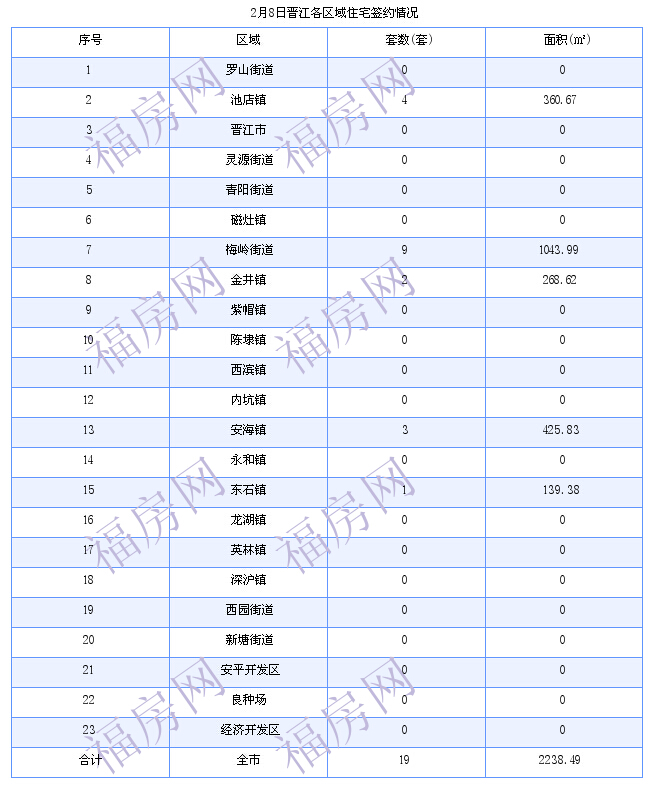 晋江最新房价：2月8日住宅成交19套 面积2238平方米
