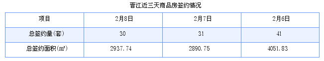 晋江最新房价：2月8日住宅成交19套 面积2238平方米