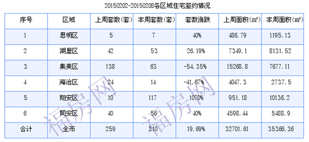 厦门最新房价：2月2日-2月8日住宅共成交310套