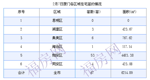 厦门最新房价：2月2日-2月8日住宅共成交310套