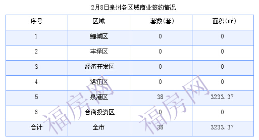 泉州最新房价：2月8日住宅成交17套 面积1898.19平方米