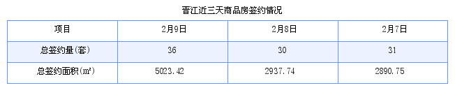 晋江最新房价：2月9日住宅成交24套 面积3501平方米