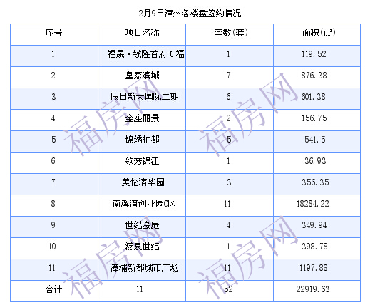 漳州最新房价：2月9日商品房成交52套 面积22919.63平方米