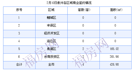 泉州最新房价：2月10日住宅成交23套 面积2712.39平方米